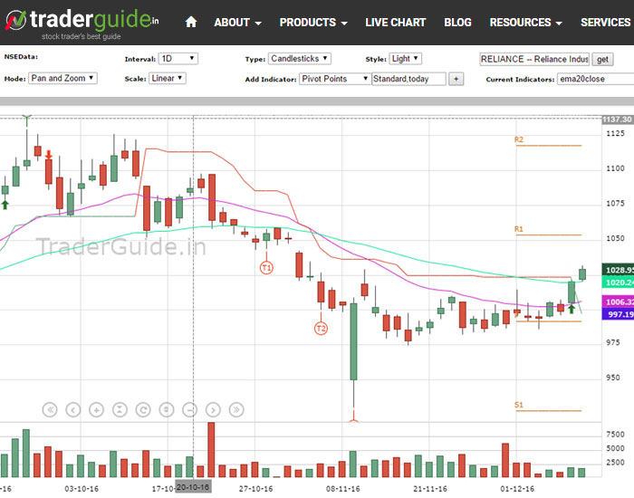 Technical Chart